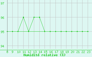 Courbe de l'humidit relative pour Doissat (24)