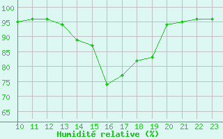 Courbe de l'humidit relative pour Variscourt (02)