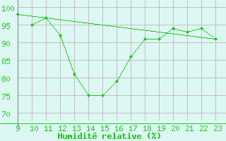 Courbe de l'humidit relative pour Vias (34)