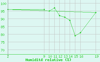 Courbe de l'humidit relative pour Guidel (56)