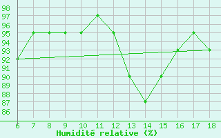 Courbe de l'humidit relative pour Ayvalik