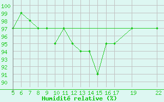 Courbe de l'humidit relative pour Cobru - Bastogne (Be)