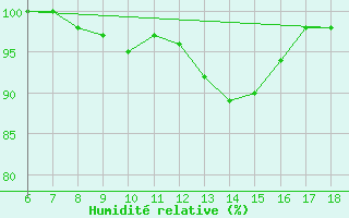 Courbe de l'humidit relative pour Ustica