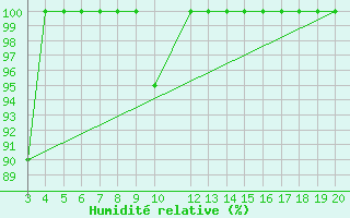 Courbe de l'humidit relative pour Kredarica