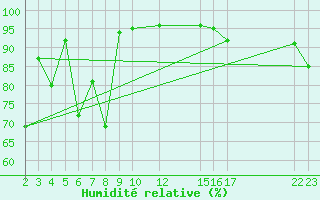 Courbe de l'humidit relative pour Fedje