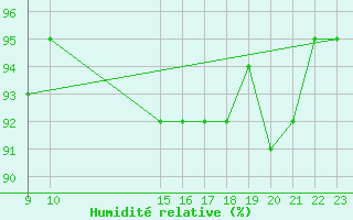 Courbe de l'humidit relative pour Punta Galea