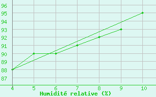Courbe de l'humidit relative pour Corny-sur-Moselle (57)