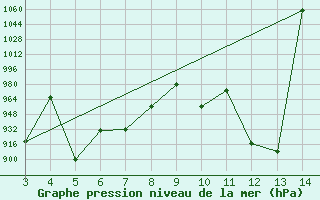 Courbe de la pression atmosphrique pour Meyrueis