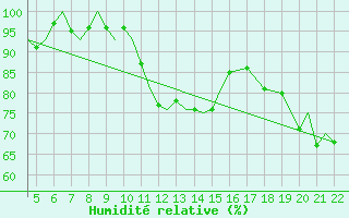 Courbe de l'humidit relative pour Nordholz