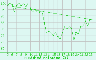 Courbe de l'humidit relative pour Celle