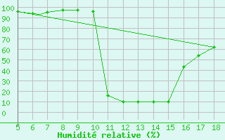 Courbe de l'humidit relative pour Novara / Cameri