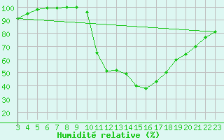 Courbe de l'humidit relative pour vila