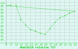 Courbe de l'humidit relative pour Trets (13)