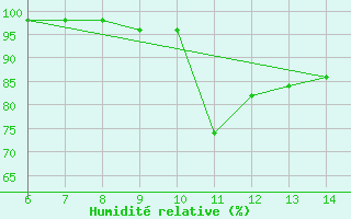 Courbe de l'humidit relative pour Sarzana / Luni