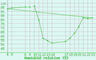 Courbe de l'humidit relative pour Saint-Haon (43)