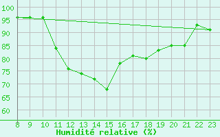 Courbe de l'humidit relative pour Verngues - Hameau de Cazan (13)