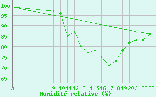 Courbe de l'humidit relative pour Saint-Hubert (Be)