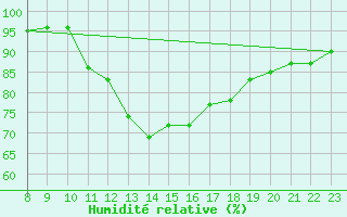 Courbe de l'humidit relative pour Doissat (24)