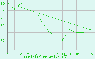 Courbe de l'humidit relative pour Campobasso