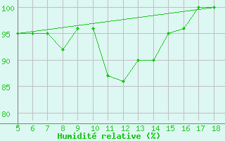 Courbe de l'humidit relative pour Capo Frasca