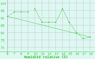 Courbe de l'humidit relative pour Sinop