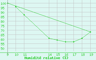 Courbe de l'humidit relative pour Pertuis - Le Farigoulier (84)