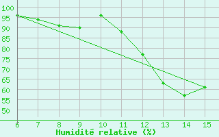 Courbe de l'humidit relative pour Ivan Sedlo