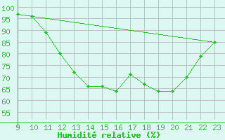 Courbe de l'humidit relative pour Bussy (60)