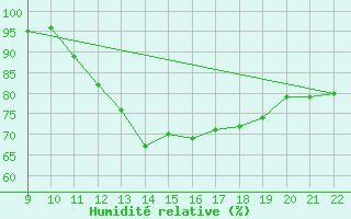 Courbe de l'humidit relative pour Doissat (24)