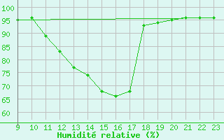 Courbe de l'humidit relative pour Charmant (16)