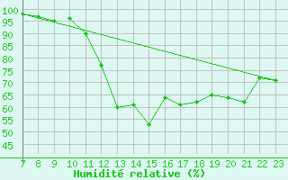 Courbe de l'humidit relative pour Orschwiller (67)