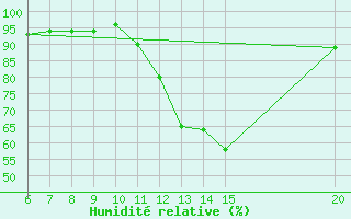 Courbe de l'humidit relative pour Tuzla