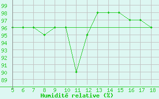 Courbe de l'humidit relative pour Capo Frasca