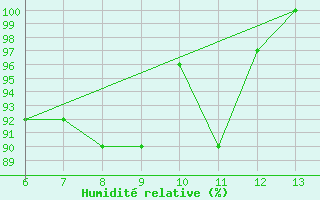 Courbe de l'humidit relative pour Ustica