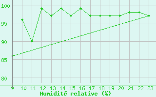 Courbe de l'humidit relative pour Forceville (80)