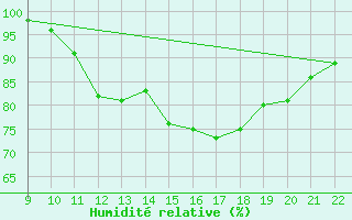 Courbe de l'humidit relative pour Charmant (16)