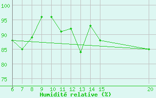 Courbe de l'humidit relative pour Livno