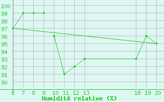 Courbe de l'humidit relative pour Pazin