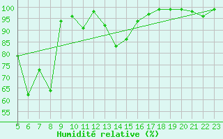 Courbe de l'humidit relative pour Pian Rosa (It)