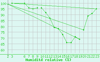 Courbe de l'humidit relative pour Una