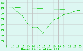 Courbe de l'humidit relative pour Doissat (24)