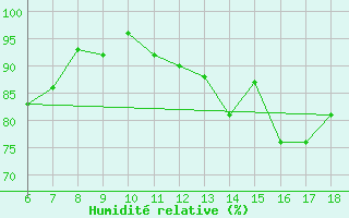Courbe de l'humidit relative pour Termoli