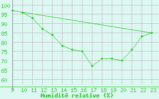 Courbe de l'humidit relative pour Charmant (16)