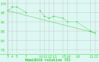 Courbe de l'humidit relative pour Flisa Ii