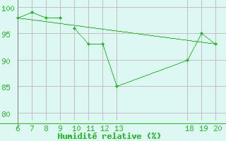 Courbe de l'humidit relative pour Varazdin
