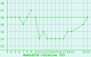 Courbe de l'humidit relative pour Saint-Haon (43)