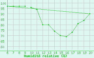 Courbe de l'humidit relative pour Zlatibor