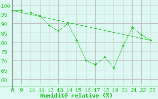 Courbe de l'humidit relative pour Recoubeau (26)