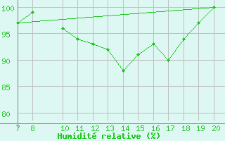 Courbe de l'humidit relative pour Jomfruland Fyr