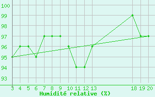 Courbe de l'humidit relative pour Gospic